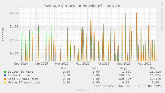 Average latency for /dev/loop7
