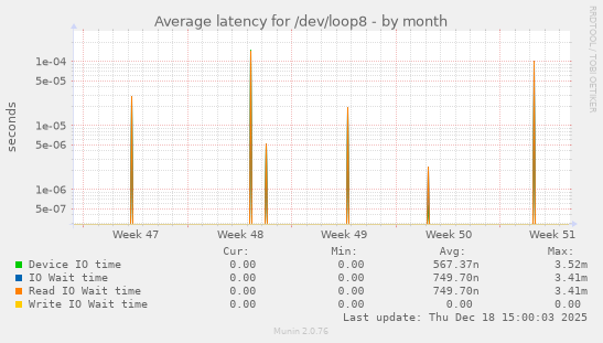 Average latency for /dev/loop8