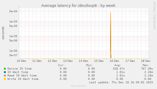 Average latency for /dev/loop8
