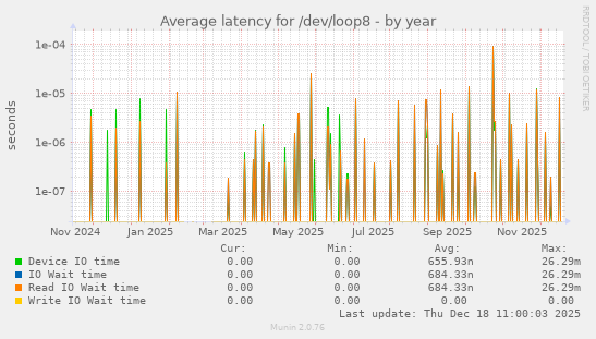 Average latency for /dev/loop8