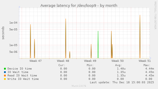 Average latency for /dev/loop9