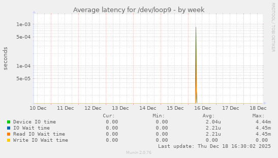 Average latency for /dev/loop9