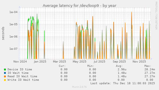 Average latency for /dev/loop9