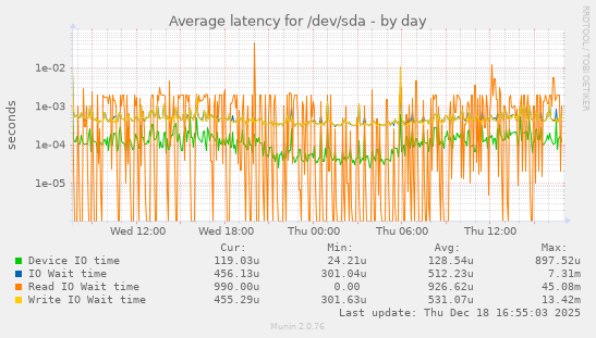 Average latency for /dev/sda