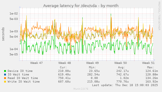 Average latency for /dev/sda
