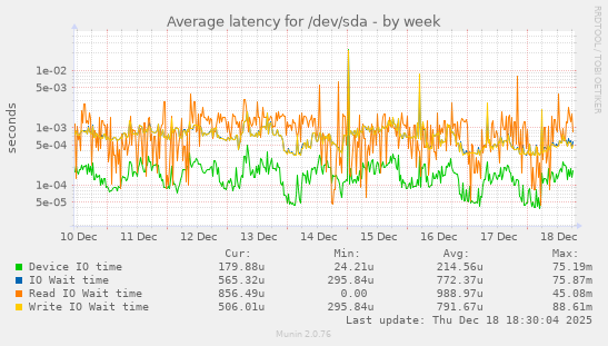 Average latency for /dev/sda