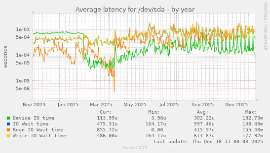 Average latency for /dev/sda
