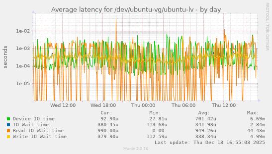 Average latency for /dev/ubuntu-vg/ubuntu-lv