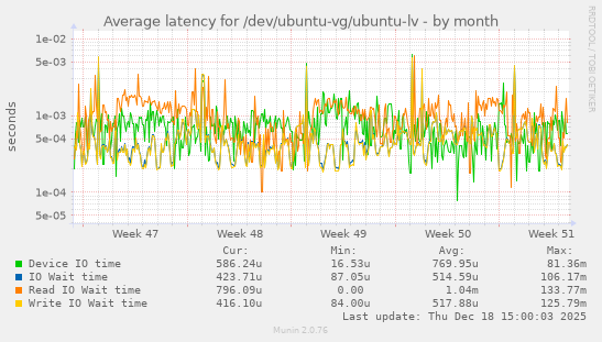 Average latency for /dev/ubuntu-vg/ubuntu-lv
