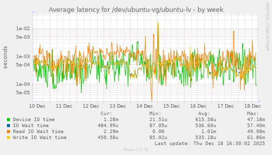Average latency for /dev/ubuntu-vg/ubuntu-lv