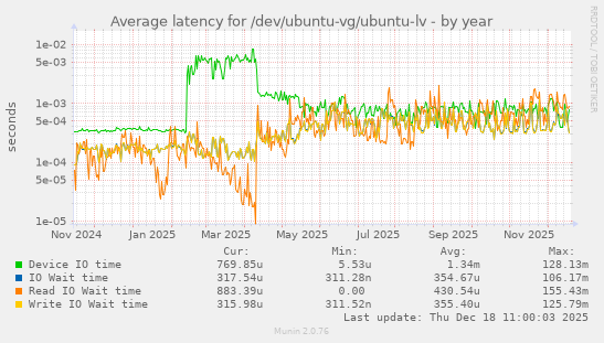 Average latency for /dev/ubuntu-vg/ubuntu-lv