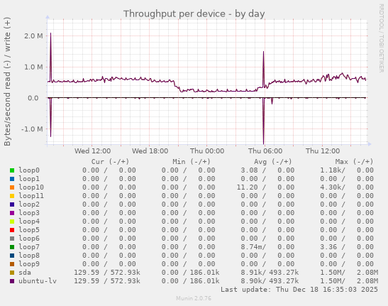 Throughput per device