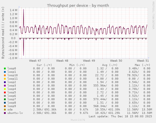 Throughput per device
