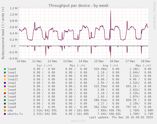 Throughput per device