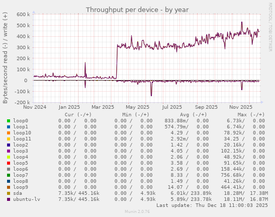 Throughput per device