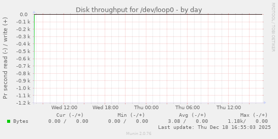 Disk throughput for /dev/loop0