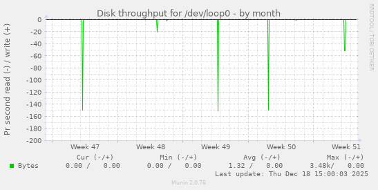 Disk throughput for /dev/loop0