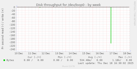 Disk throughput for /dev/loop0