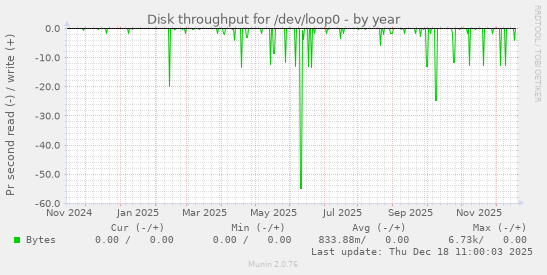Disk throughput for /dev/loop0