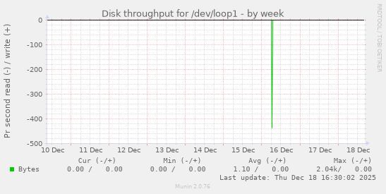 Disk throughput for /dev/loop1