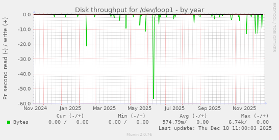 Disk throughput for /dev/loop1