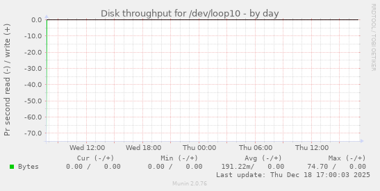Disk throughput for /dev/loop10