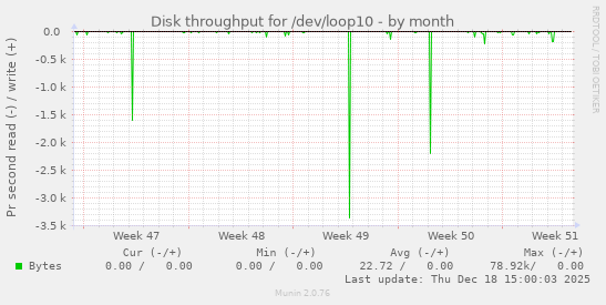 Disk throughput for /dev/loop10