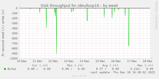 Disk throughput for /dev/loop10