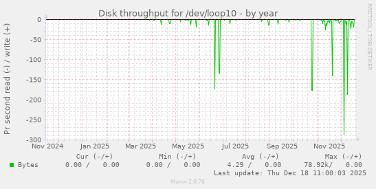Disk throughput for /dev/loop10
