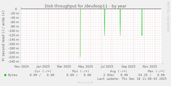 Disk throughput for /dev/loop11