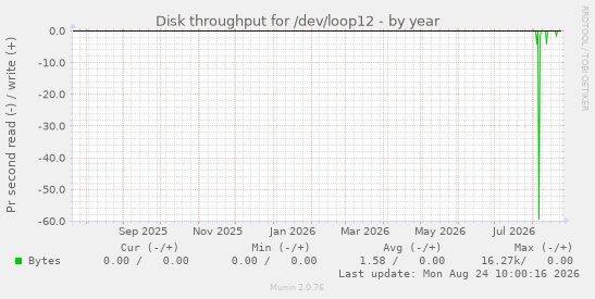 Disk throughput for /dev/loop12