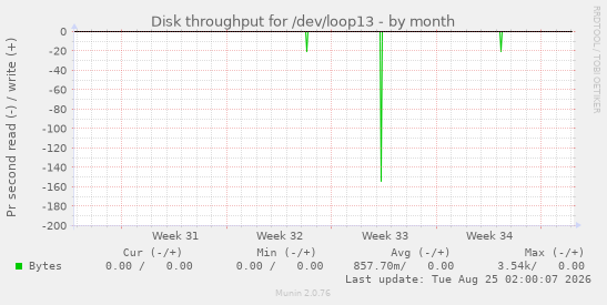 Disk throughput for /dev/loop13