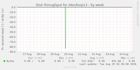Disk throughput for /dev/loop13