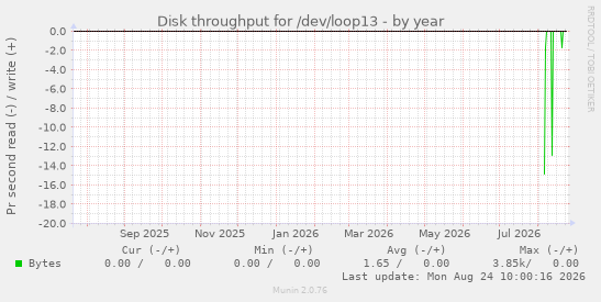 Disk throughput for /dev/loop13