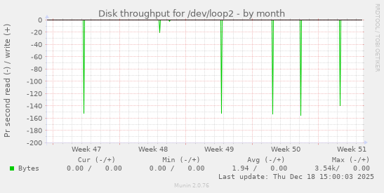 Disk throughput for /dev/loop2