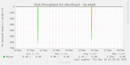Disk throughput for /dev/loop2