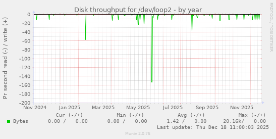 Disk throughput for /dev/loop2