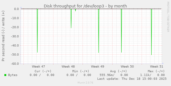 Disk throughput for /dev/loop3