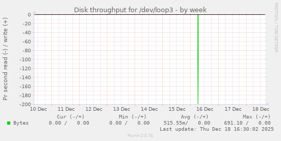 Disk throughput for /dev/loop3