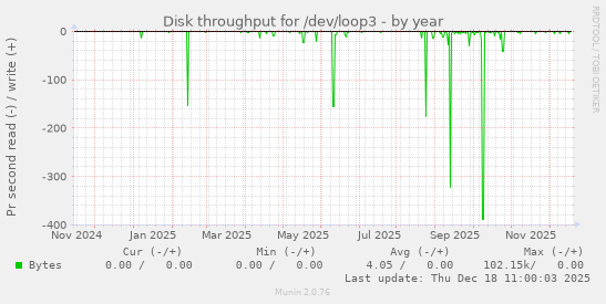 Disk throughput for /dev/loop3
