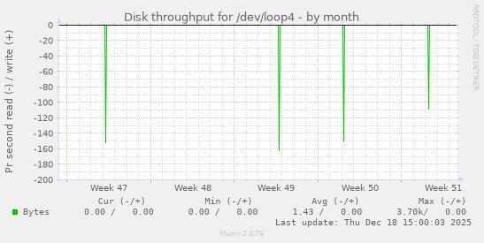 Disk throughput for /dev/loop4