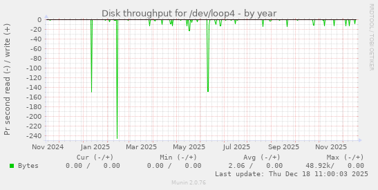 Disk throughput for /dev/loop4