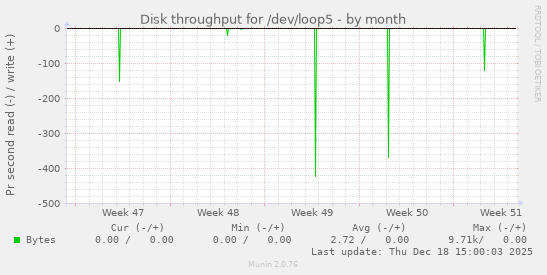 Disk throughput for /dev/loop5