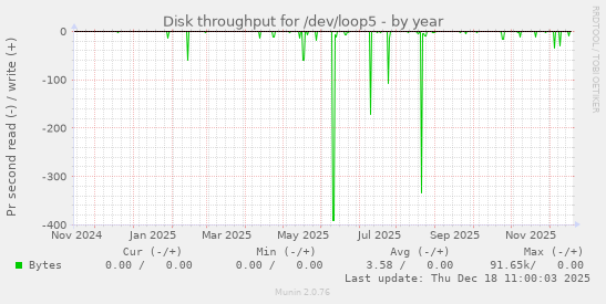 Disk throughput for /dev/loop5