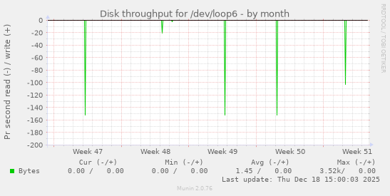 Disk throughput for /dev/loop6