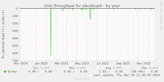 Disk throughput for /dev/loop6