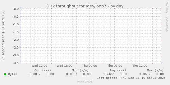 Disk throughput for /dev/loop7