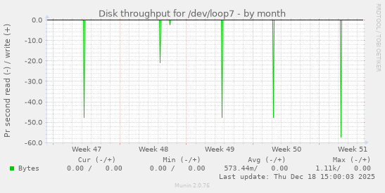 Disk throughput for /dev/loop7