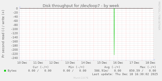 Disk throughput for /dev/loop7