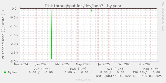 Disk throughput for /dev/loop7